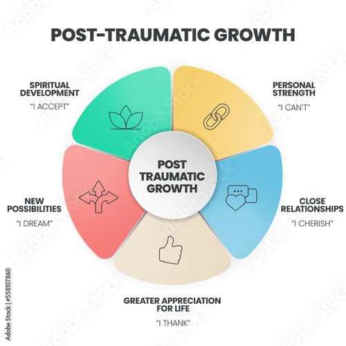 Post-Traumatic Growth infographics template banner vector with icon has Spiritual Development, Personal Strength, Close Relationships, Greater Appreciation for life and New Possibilities.Mental health
