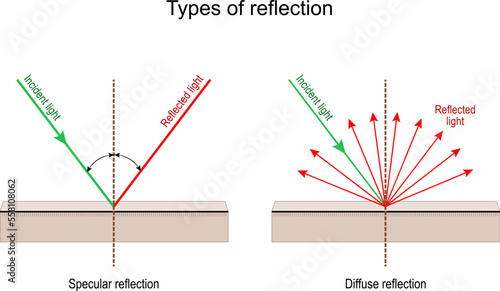 Types of reflection. Specular and Diffuse reflection.