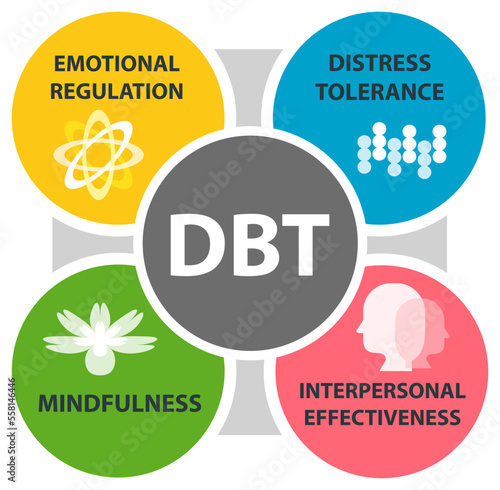 Dialectical Behavioral Therapy (DBT) concept. It is a type of Cognitive Behavioral Therapy (CBT) that teaches people to be in the moment and stress regulation.
