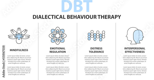 Dialectical Behavioral Therapy (DBT) concept. It is a type of Cognitive Behavioral Therapy (CBT) that teaches people to be in the moment and stress regulation.