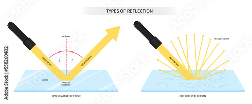Mirror surface reflection of light scientific Specular and diffuse scattering