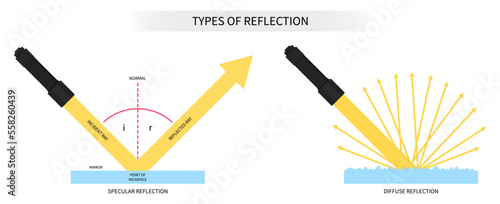Reflection of light scientific Specular and diffuse scattering