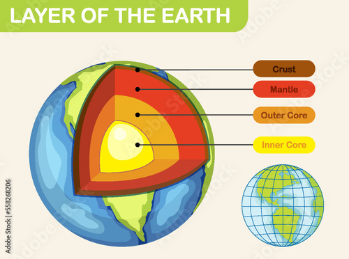 Diagram showing layers of the Earth lithosphere