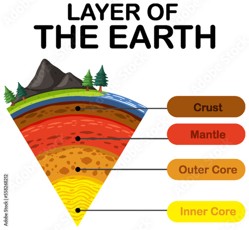 Diagram showing layers of the Earth lithosphere