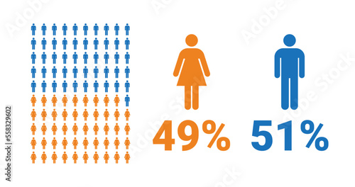 49% female, 51% male comparison infographic. Percentage men and women share.