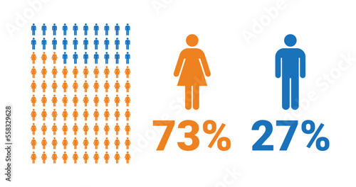 73% female, 27% male comparison infographic. Percentage men and women share.