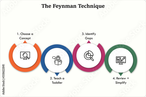 The Feynman Technique with icons in an infographic template