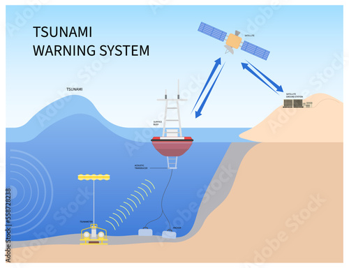 Tsunami warning system buoy in the ocean to prevent detection tidal wave