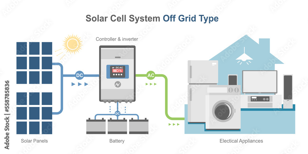 Off grid solar cell simple diagram system color house concept inverter panels component isometric vector - obrazy, fototapety, plakaty 