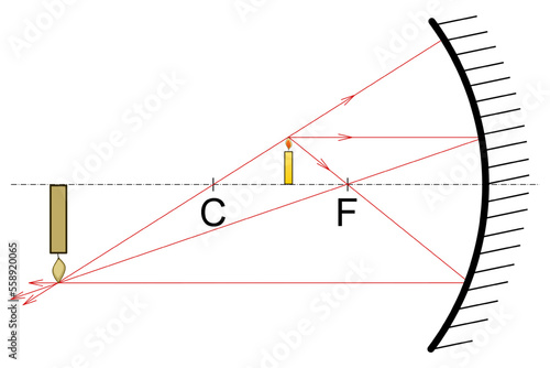 A candle standing between the center of the optical axis and the focal point, searching for the image of the candle after reflection by a hollow mirror