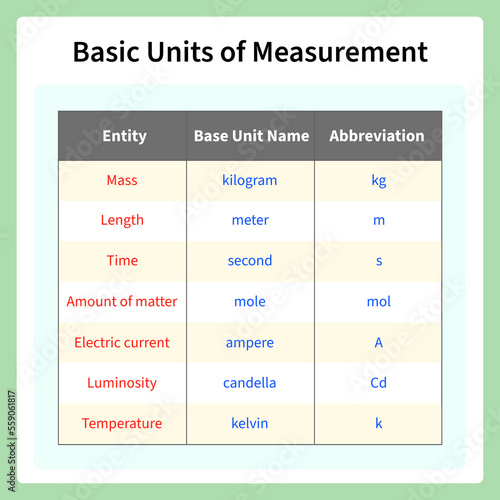 The metric units of measurement in Mathematics or Physics Fundamental (or Base) Quantities and Units in the SI System are standard units defined to measure length, height, weight, area, and capacity