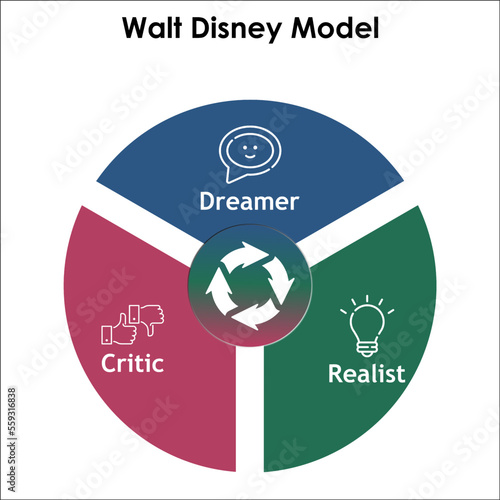 Dreamer, realist, critic Model with icons in an Infographic template. 