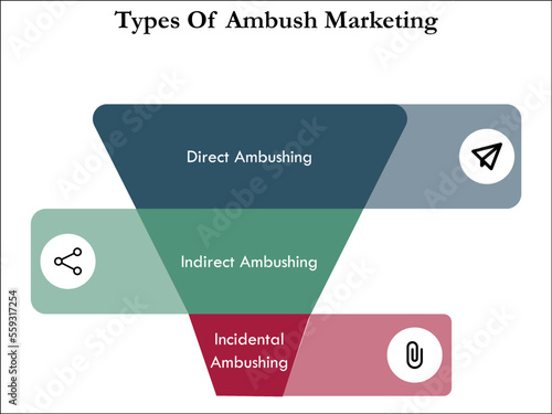 Types of Ambush Marketing with icons in an Infographic template