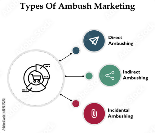 Types of Ambush Marketing with icons in an Infographic template