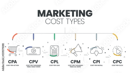 Marketing cost types diagram infographic template with icons advertisement sales campaign has CPA per action, CPM per mille, CPV cost per video view, CPC cost per click, CPL and CPC. Business Vector.