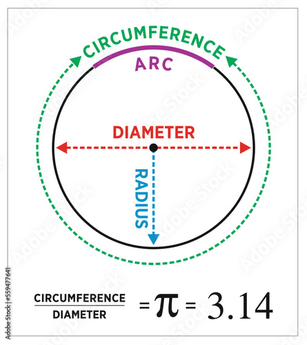 Geometrical Circle. Diameter, Radius Educational draw. physics illustration vector. Pi number 3.14, and Diameter, Center, Radius of the Circle. Archimedes' constant for School education drawing.