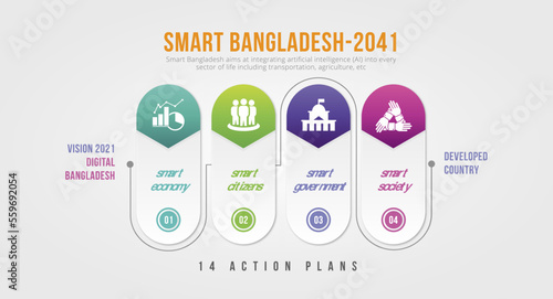 Smart Bangladesh 2041 - 4 Bases and 14 Action Plans Infographic