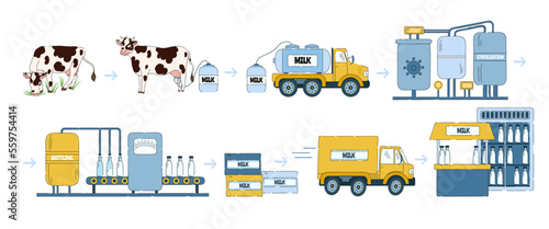 Milk manufacturing process. Dairy products processing line, way from farm milk collection to factory and store vector Illustration
