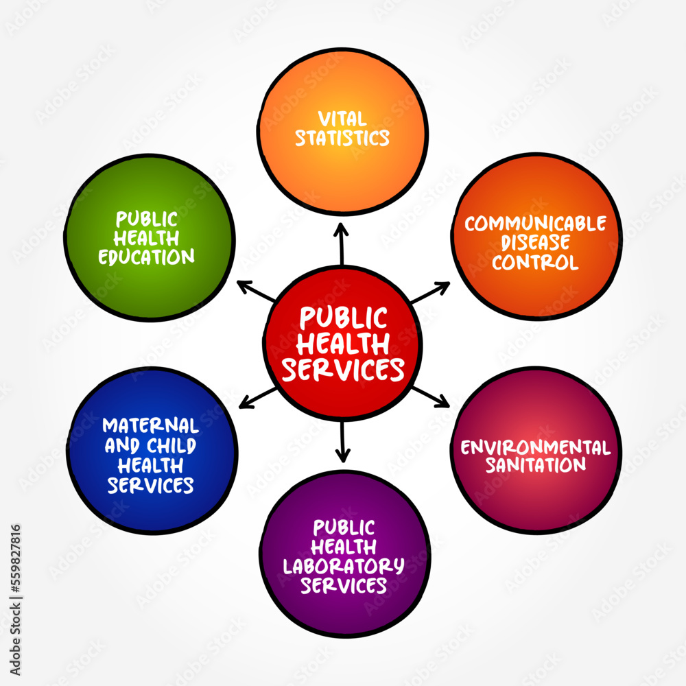 Public Health (science and art of preventing disease, prolonging life and promoting health through the organized efforts) services mind map text concept background Public Health (science and art of preventing disease, prolonging life and promoting health through the organized efforts) services mind map text concept background
