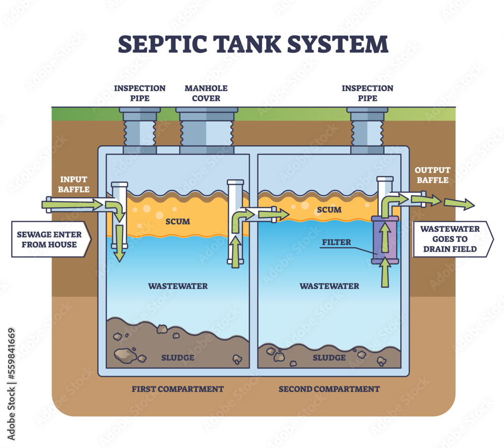 1. A standard septic tank design. 1- inflow to primary chamber, 2 -... |  Download Scientific Diagram