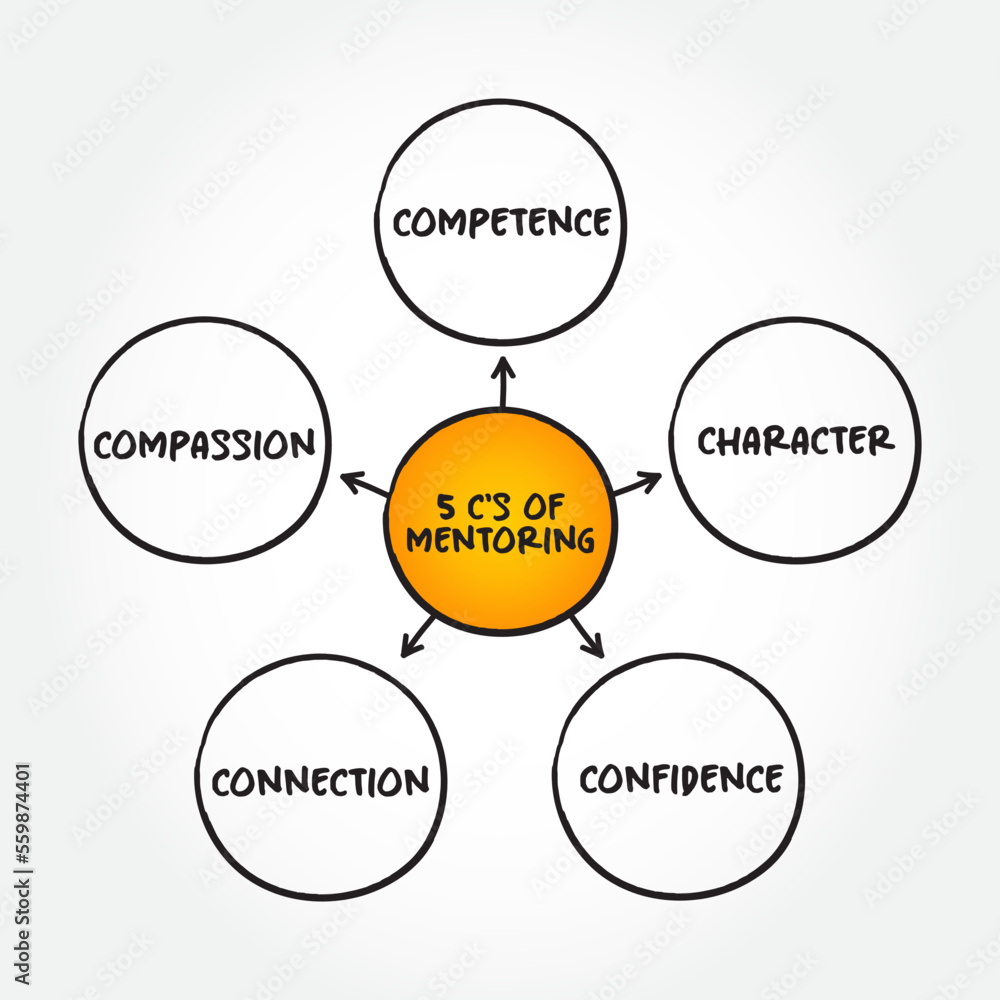 5 C's of Mentoring (influence, guidance, or direction given by a mentor) mind map text concept for presentations and reports 5 C's of Mentoring (influence, guidance, or direction given by a mentor) mind map text concept for presentations and reports