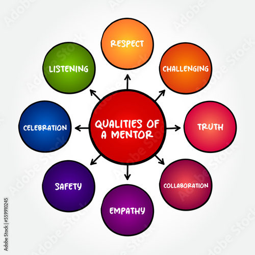 Good qualities of a mentor mind map text concept for presentations and reports