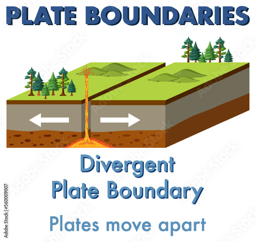 Divergent plate boundary with explanation