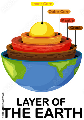 Diagram showing layers of the Earth lithosphere