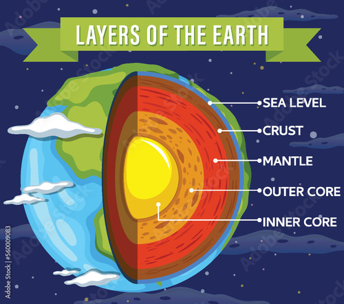 Layers of the Earth Lithosphere