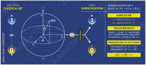 The classical computer versus the quantum computer, and how the qubit concept is represented. The quantum bit concept, the qubit icon, the quantum mechanism, an entanglement phenomenon are visualized