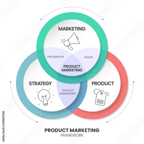 Product Marketing infographic presenation template vector with icons has Marketing (Partnerships), Product (Design) and Strategy (Product management). Business and Marketing concept. Diagram template. photo