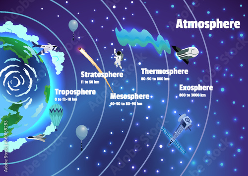 Earth atmosphere layers names. Colorful infographic poster with meteors, radiosonde, satellite and spaceship. Vector illustration, starry sky background