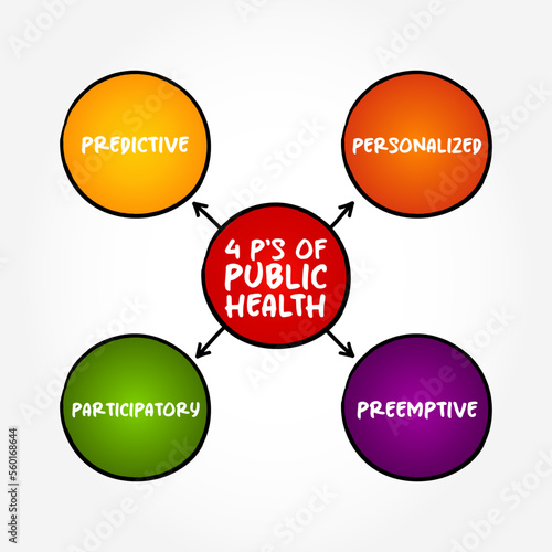 4 P's of Public Health (science and art of preventing disease, prolonging life and promoting health through the organized efforts) mind map text concept background