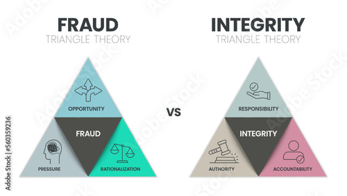 Fraud Triangle Theory vs Integrity infographic presenation template vector with icon. Fraud has Opportunity, Rationalization, Pressure. Integrity has Responsibility, Authority, Accountability. Pyramid