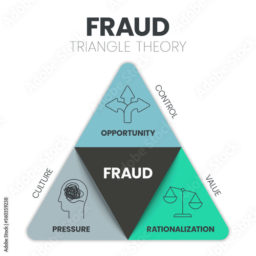 Fraud Triangle Theory infographic presenation template vector icons has Opportunity, Rationalization and Pressure. Pyramid diagram. Psychological analysis pyramid model for prevent corporate frauds.