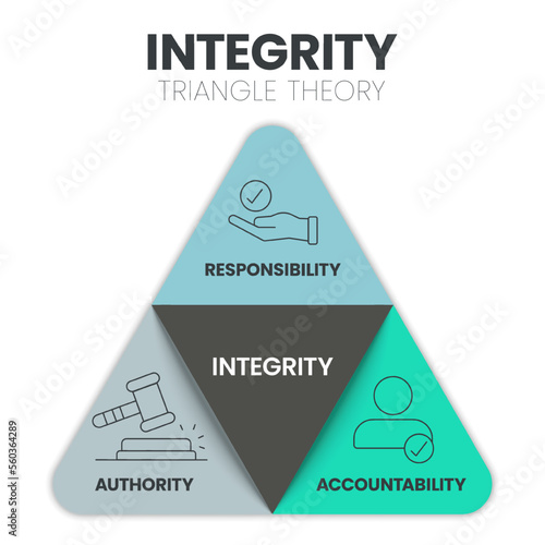 Integrity Triangle Theory infographic presenation template vector with icons has Responsibility, Authority, Accountability. Psychological analysis pyramid model for prevent corporate frauds. Pyramid.
