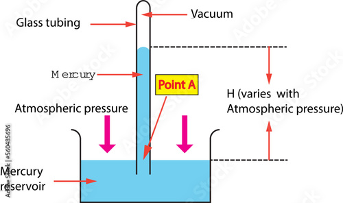 This is the basic instrument use for detecting atmospheric pressure. A simple diagram of a barometer 