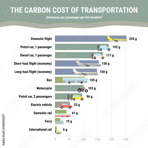 Global CO2 emissions from transport per passenger. Carbon footprint infographic. Greenhouse gas emission by transport type. Environmental concept. True data. Flat vector illustration.