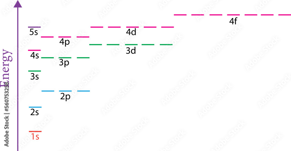 Principle Energy Level