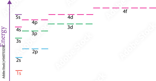 the Aufbau Principle,The energy gap between the different subshells,vector image