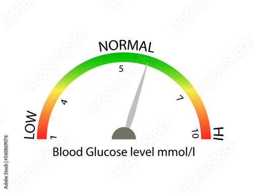 The illustration shows low, normal, high blood glucose levels