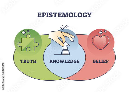 Epistemology as philosophy study about truth and belief outline diagram. Labeled educational scheme with combination of knowledge theory vector illustration. Analytic method for true thoughts search. photo