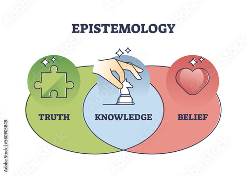 Epistemology as philosophy study about truth and belief outline diagram. Labeled educational scheme with combination of knowledge theory vector illustration. Analytic method for true thoughts search.