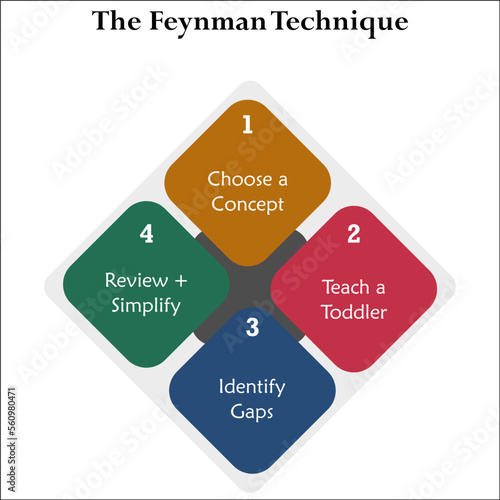 The Feynman Technique with Icons in an infographic template