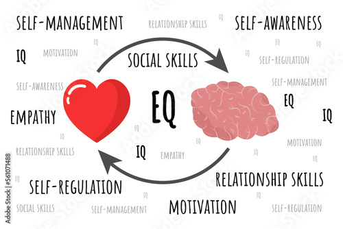 Emotional Quotient and Intelligence. Heart and Brain concept. Conflict between emotions and rational thinking. Balance between soul and intellect. Vector illustration.