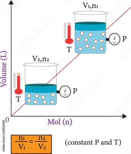 Avogadro’s law : the volume of any gas is proportional to the number of molecules of gas (measured in Moles – symbol mol). In other words if the amount of gas increases, then so does its volume.