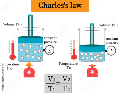 Charles's law (also known as the law of volumes) is an experimental gas law that describes how gases tend to expand when heated.