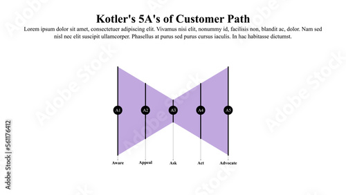 Kotler's 5A of customer path infographic template.