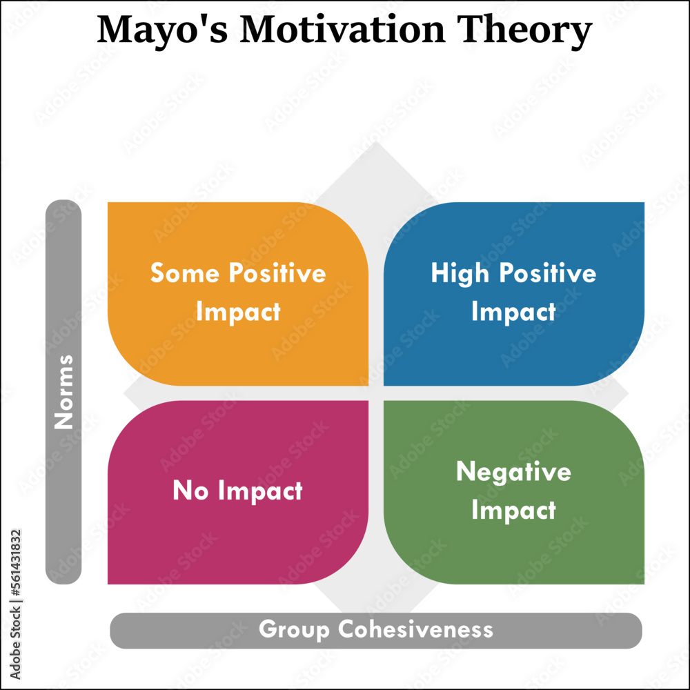 Mayo's Motivation Theory in a Matrix Infographic template Mayo's Motivation Theory in a Matrix Infographic template