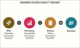 Vroom's Expectancy Theory with icons in an Infographic template